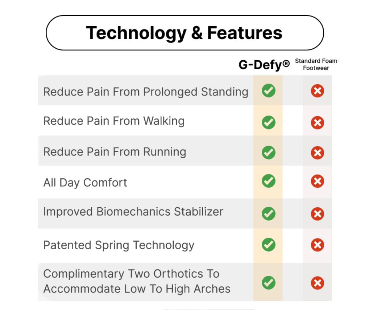 gdefy Orthopedic Shoes for Women with Arch Support and 3 Orthotic Insoles