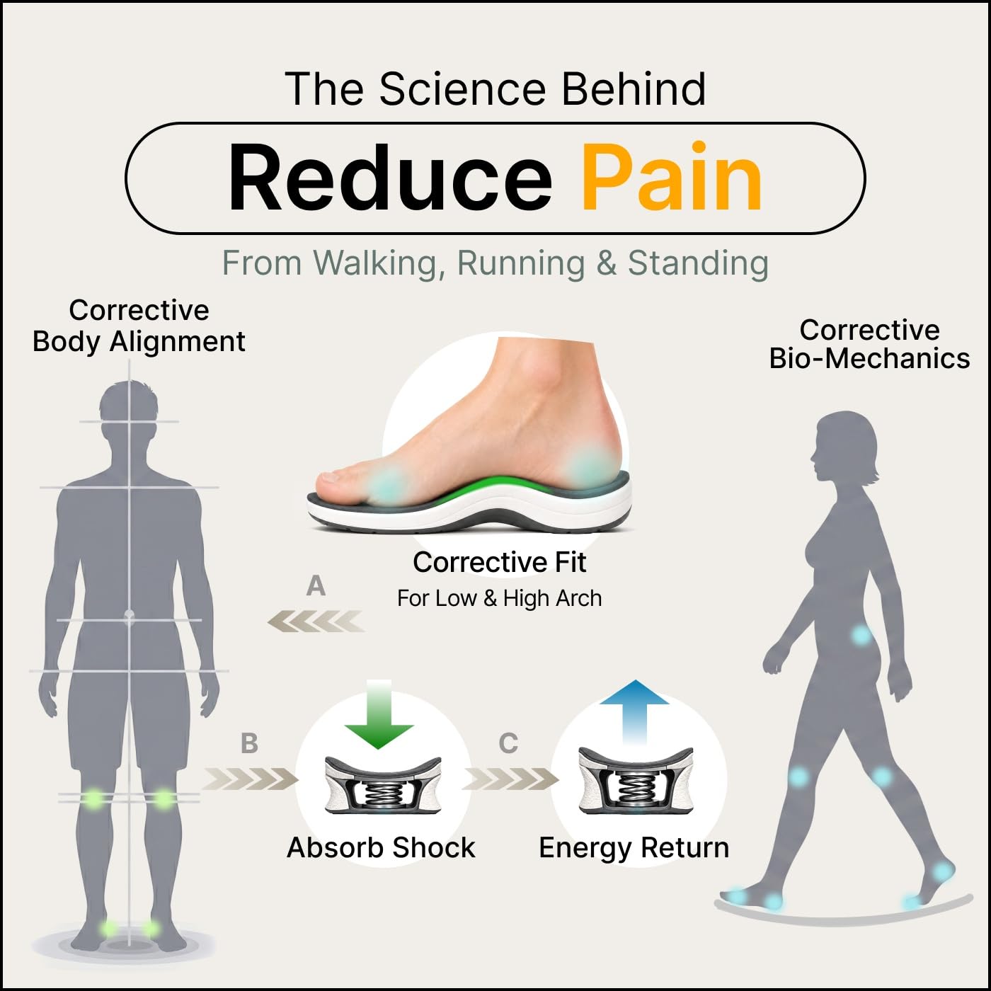 gdefy Orthopedic Shoes for Women with Arch Support and 3 Orthotic Insoles