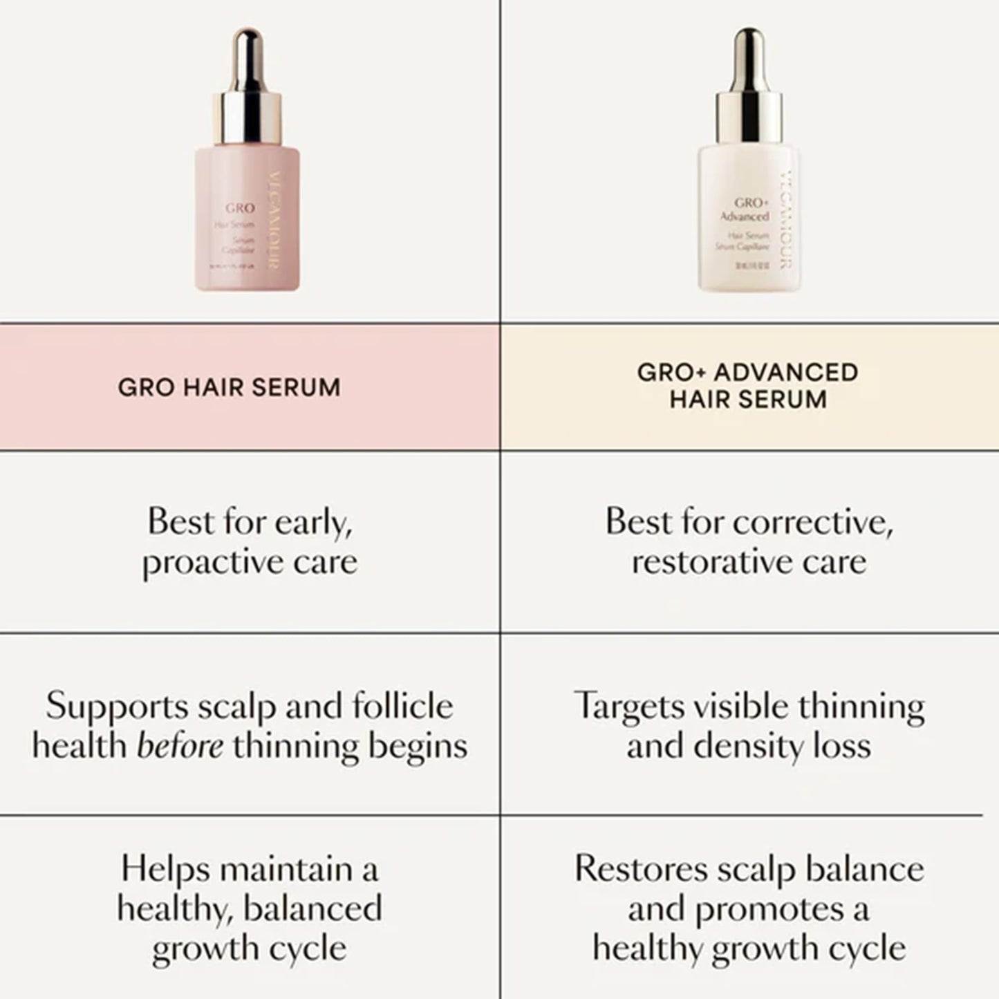 VEGAMOUR GRO Hair Serum for Hair Thinning & Shedding, Thicker Fuller Looking Hair In As Soon As 90 Days, Non Oily, Bergamot Scent, Vegan & Cruelty Free