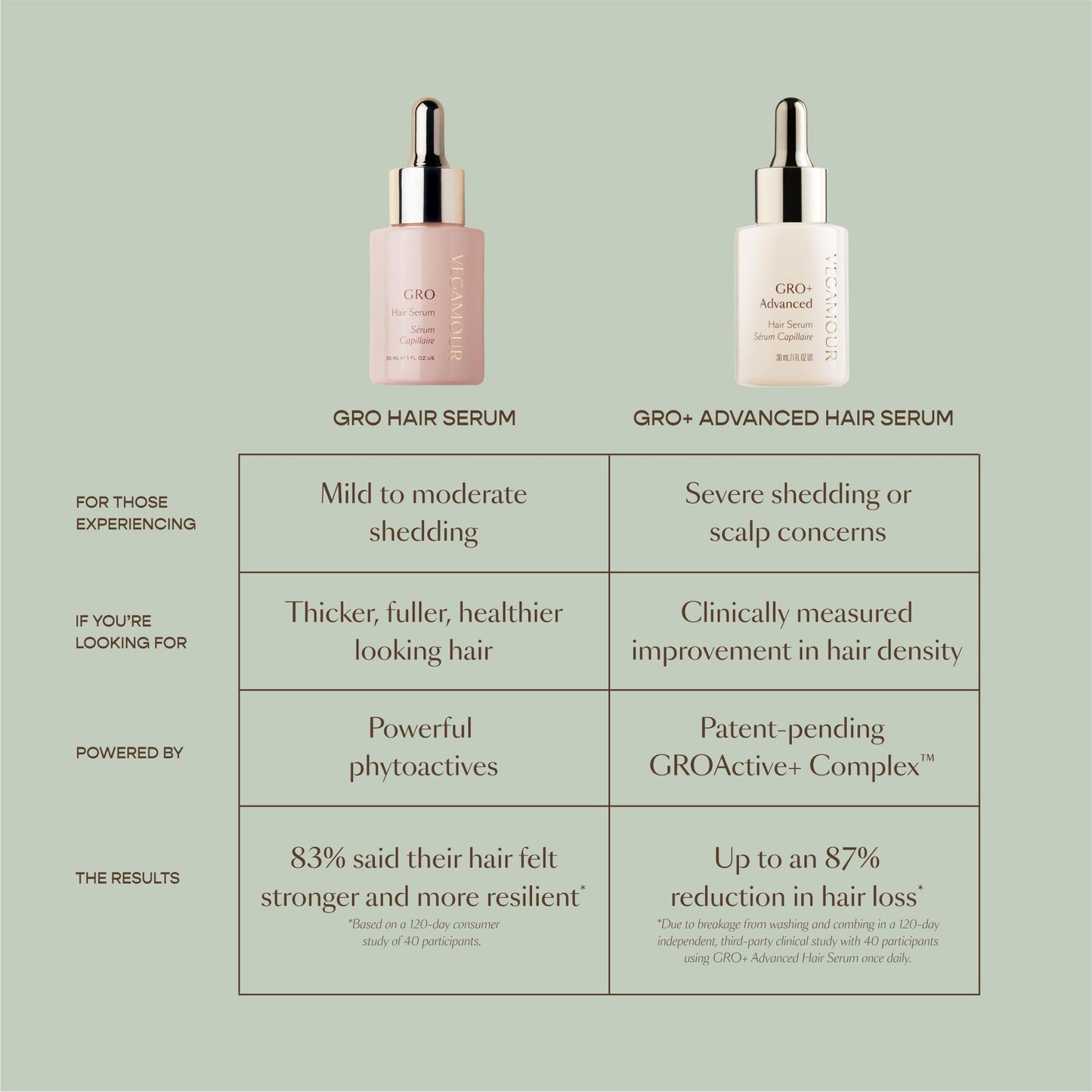 VEGAMOUR GRO+ Advanced Hair Serum | Improves Hair Density, Reduces Shedding and Promotes a Balanced Scalp | For Severe Signs of Thinning | Formulated Without Fragrance, Vegan, Cruelty-Free