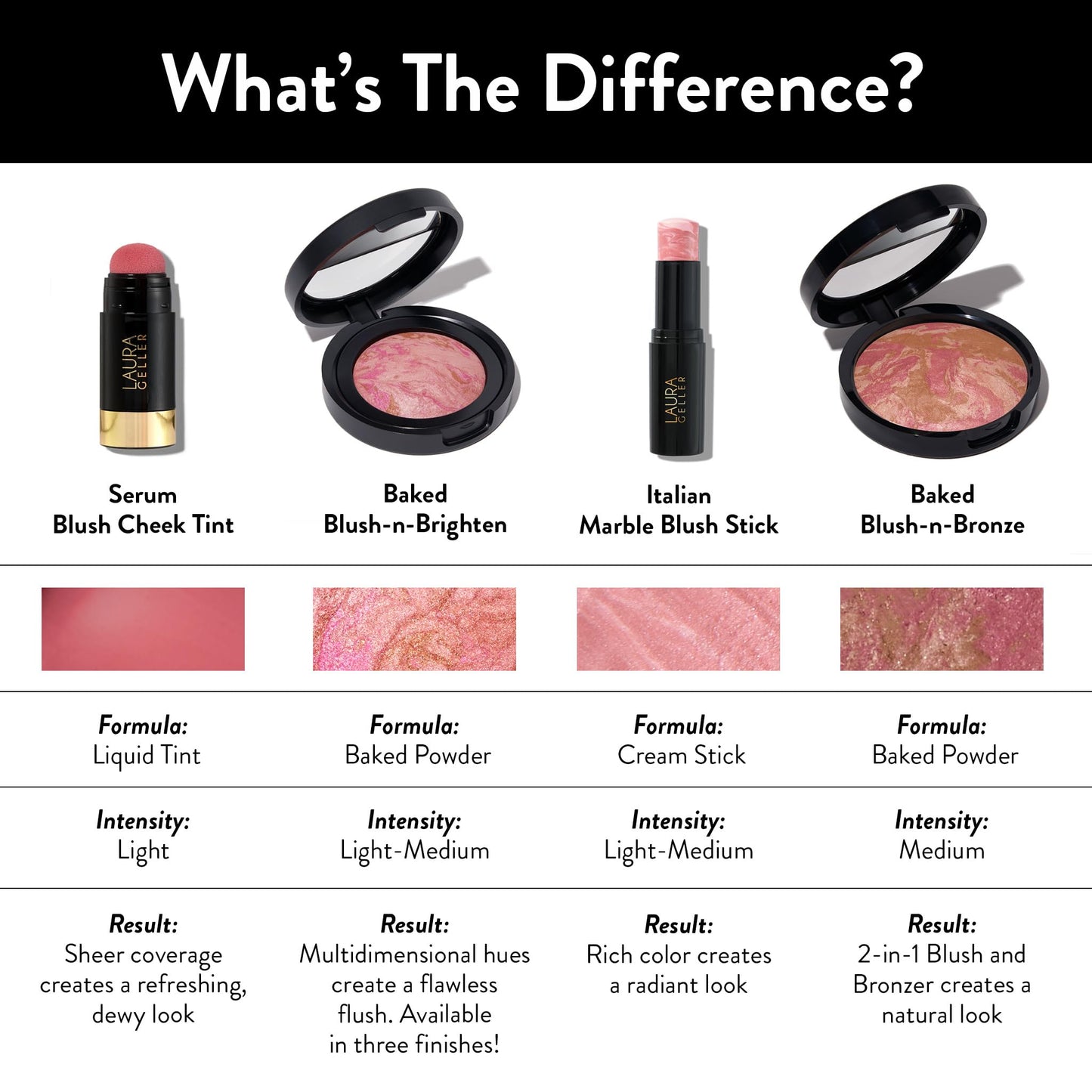 LAURA GELLER NEW YORK Serum Blush Tint, Lightweight Liquid Blush for Cheeks, Weightless Watercolor Sheer Finish, Practical Pink